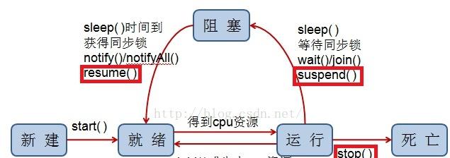Linux线程同步方法：三种实现方式