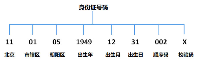 php验证码代码怎么写_php身份证号码验证_php身份证简易验证