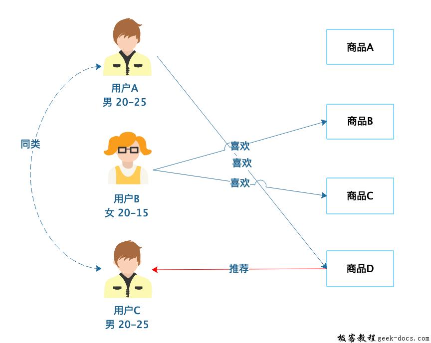 php智能推荐算法 插件_算法工具_算法助手使用教程