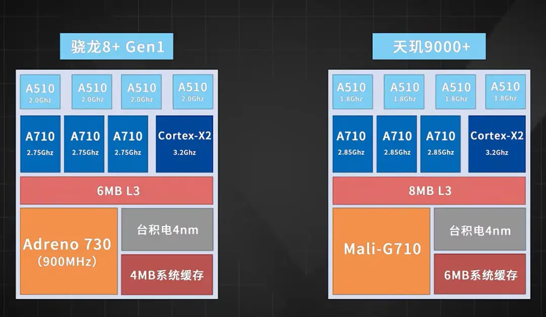 骁龙天玑对比表_骁龙天玑处理器排名最新_天玑9000相当于骁龙
