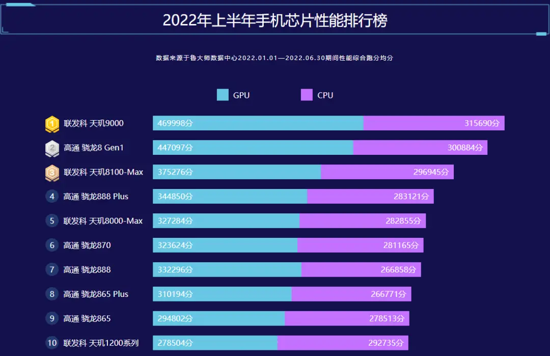 骁龙天玑处理器排名最新_天玑9000相当于骁龙_骁龙天玑对比表