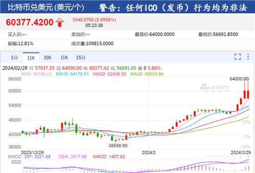 腾讯新闻关于比特币,比特币价格波动加剧，