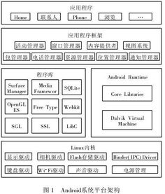 安卓结构系统,从内核到应用层