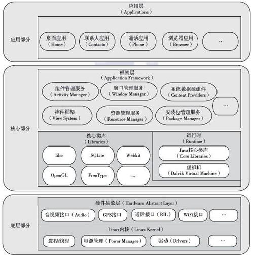 安卓开发系统架构图详解,揭秘Android内核与组件协同机制